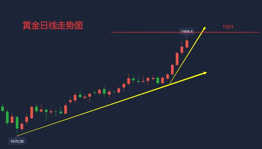 吴承梁：7.26黄金强势上涨不回头下周还会延续吗？周一黄金怎么操作？
