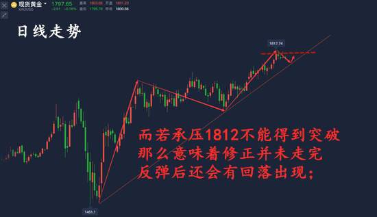 孔佰金：黄金多头趋势暂未完成？！短线操作高空为主！长线依旧做多