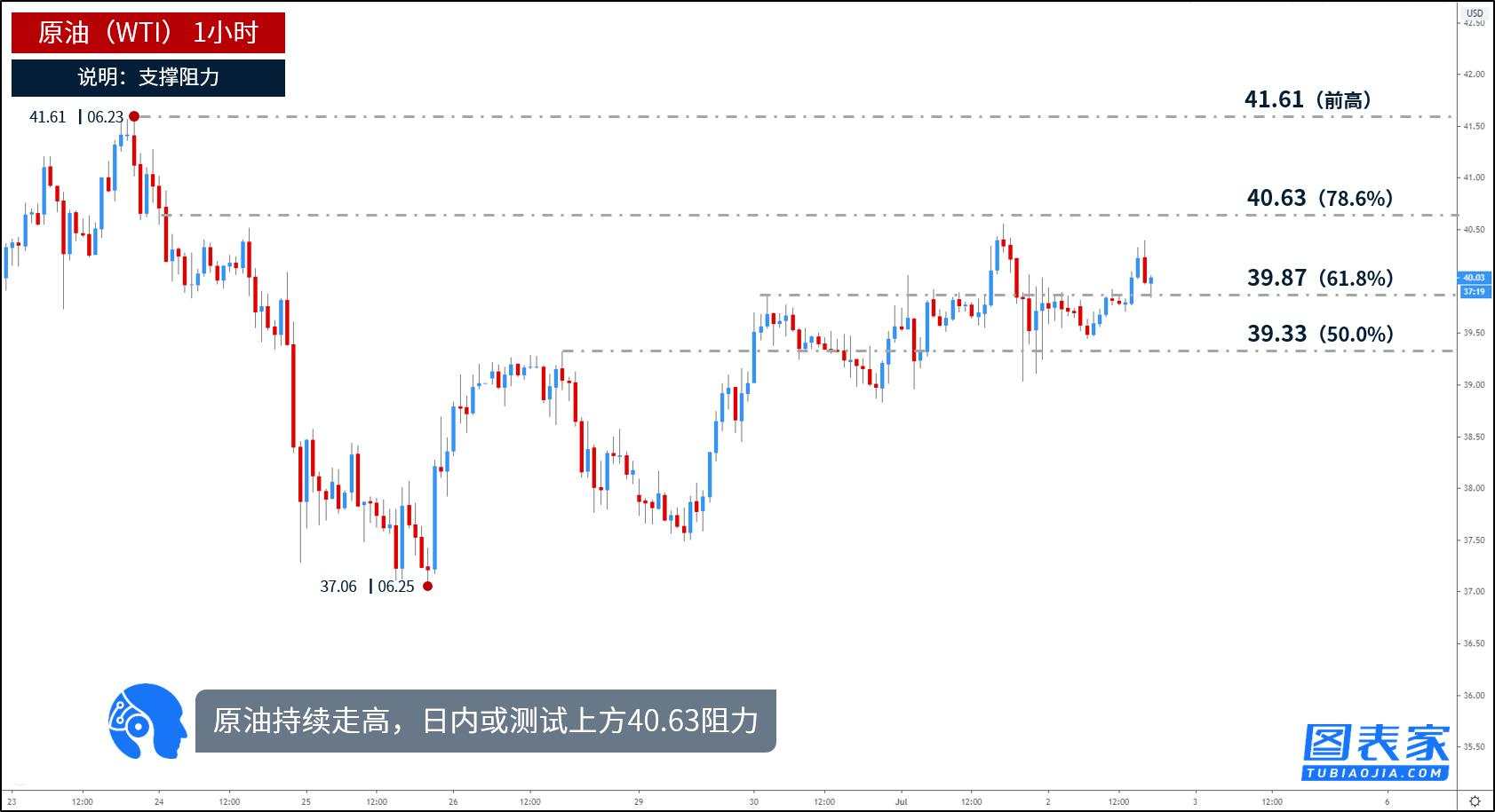 每日一图：黄金受支撑反弹，关注1773附近破位