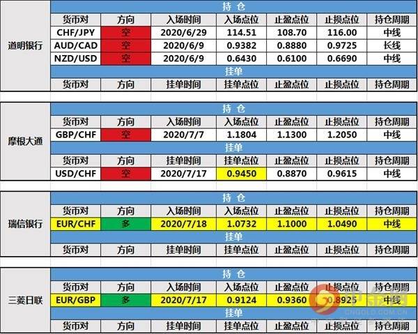 【投行报告】7月20日投行持仓报告：瑞信银行和三菱日联新增持仓，摩根大通修改空头挂单