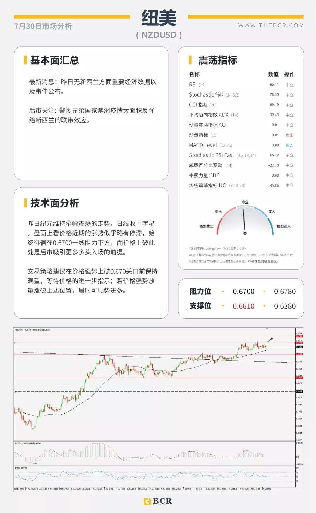 BCR7.30日货币、黄金、原油市场分析