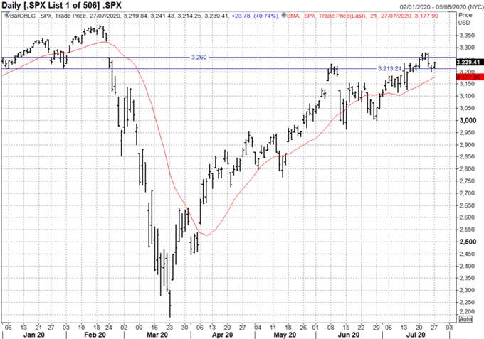 S&P 500, Dow Jones Forecast: Risk-Taking Cut Back Ahead of FOMC