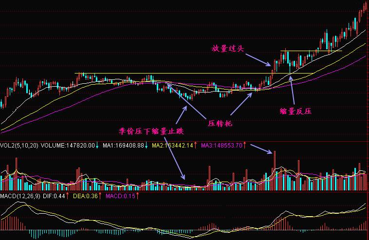 实战交易技巧（三十五）BTC出现短时的反弹  多头放量上攻才能扭转这一形势