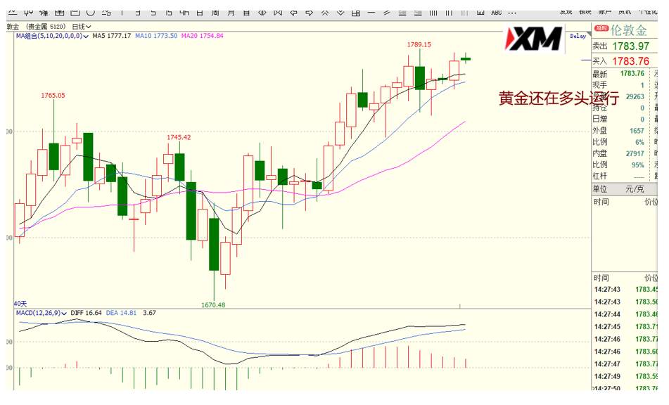XM汇评 – 美元、欧美、美加、黄金交易策略
