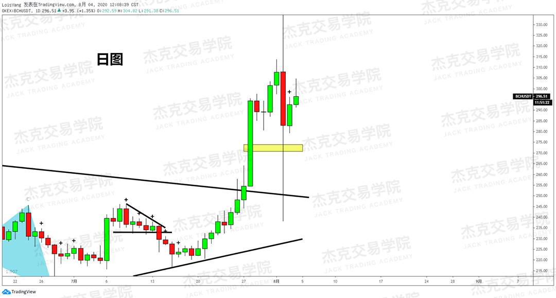 [8月4日策略]黄金/原油/英镑/欧元/美日/澳元/标普/BTC/BCH