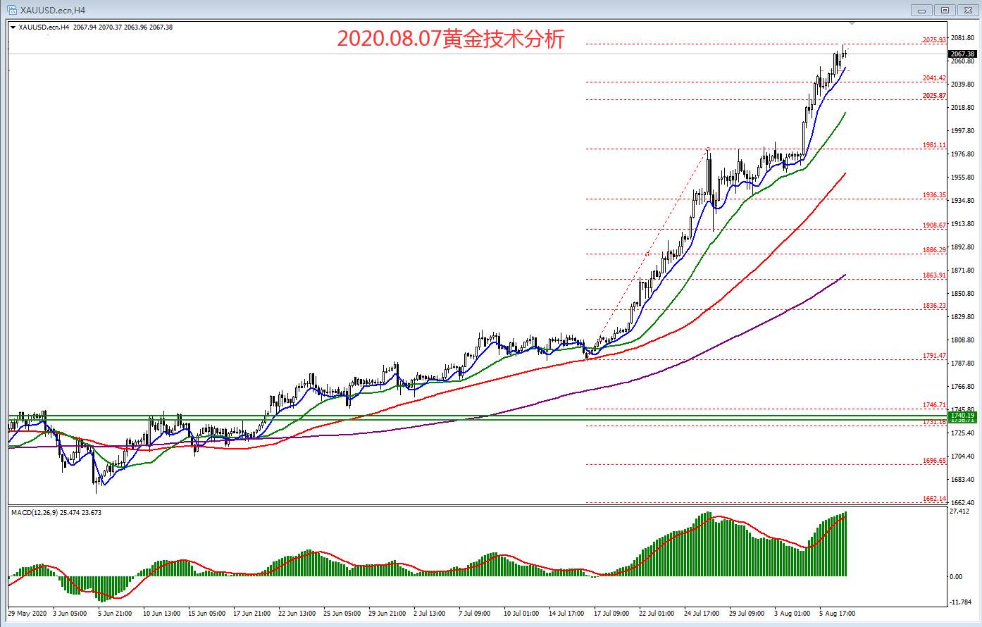 2020.08.07黄金技术分析
