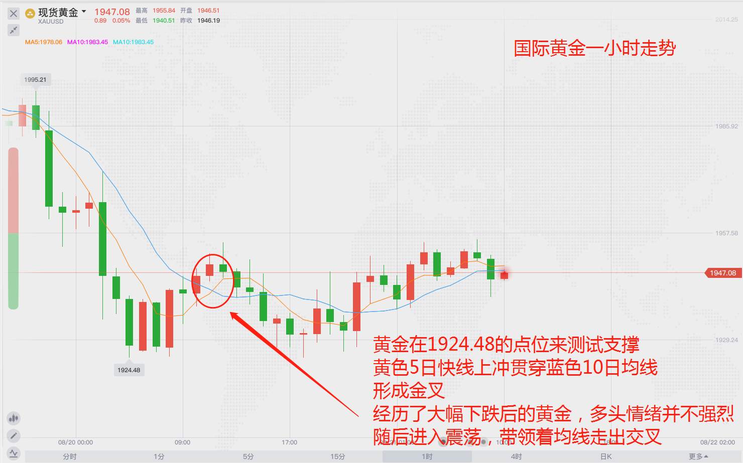 周末的黄金将走出突破