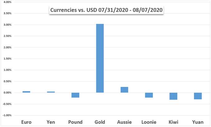 Markets Week Ahead: US Dollar, Gold , Nasdaq 100, US-China Woes. Stimulus?