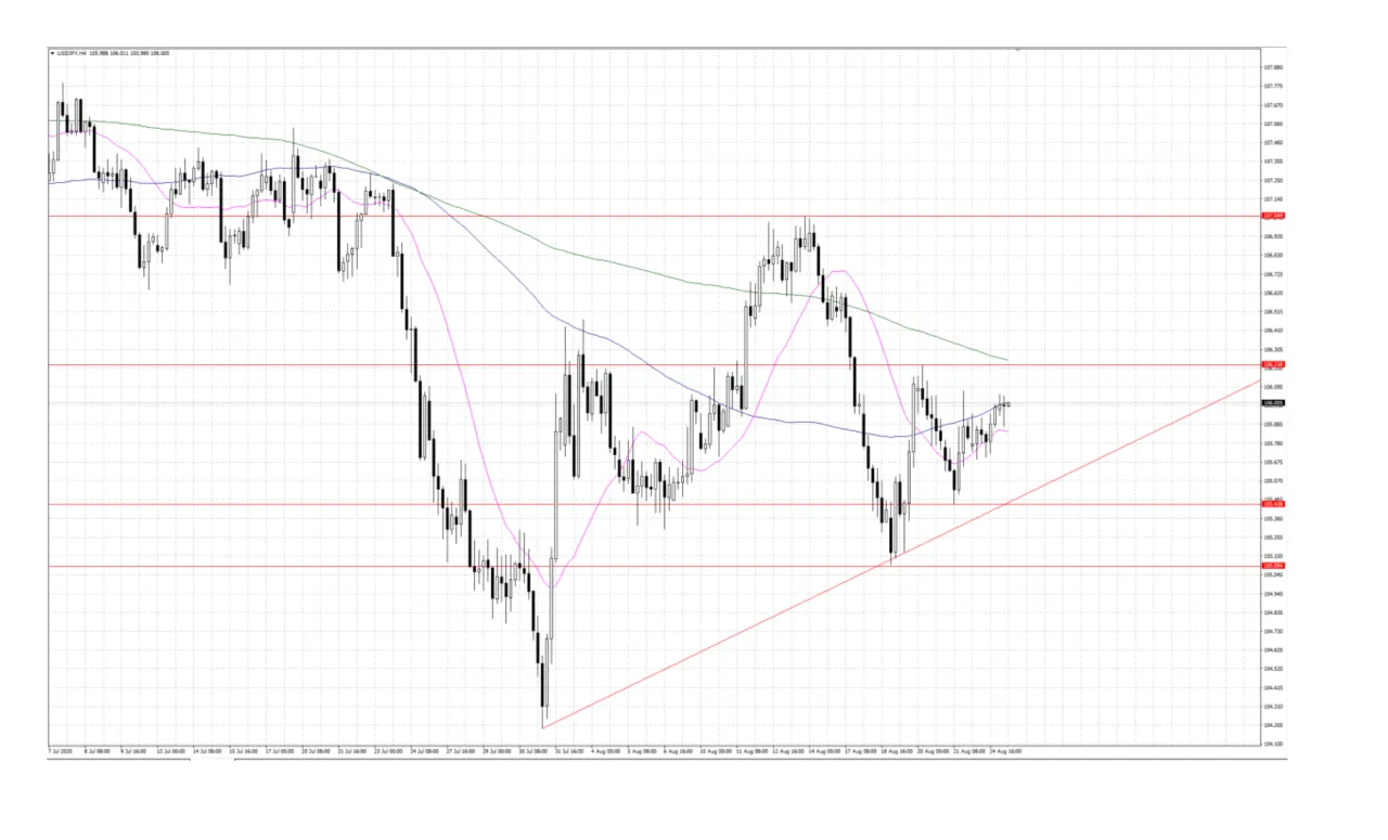 Market Insights 25 August 2020