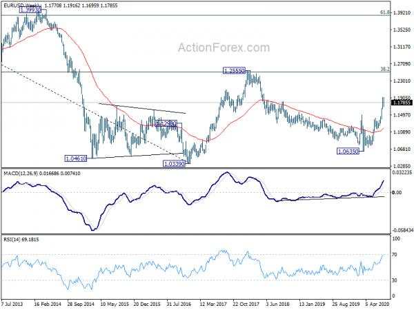 EUR/USD Weekly Outlook