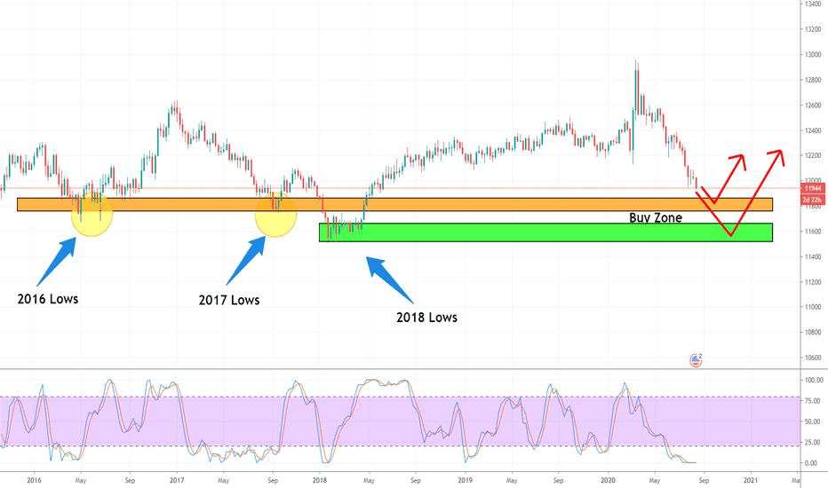 USDOLLAR - Approaching Buy Zone