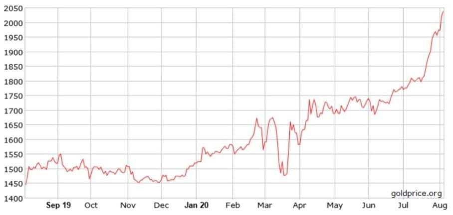 
Gold Rush: Why the Yellow Metal is Trading at All-Time Highs