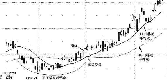 汇课堂：图解K线与均线结合应用，让你的交易胜率提高50%