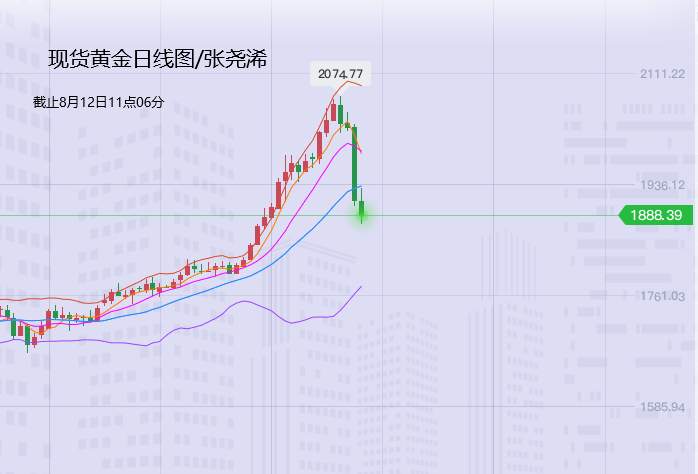 张尧浠：黄金白银惨遭崩跌、月线图凸显回撤信号与支撑