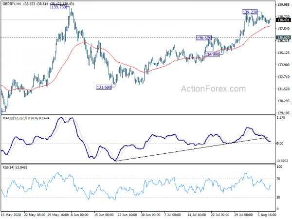 GBP/JPY Daily Outlook