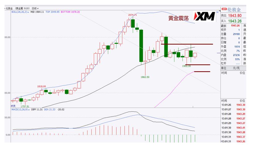 XM汇评 – 欧美、黄金等继续保持震荡运行