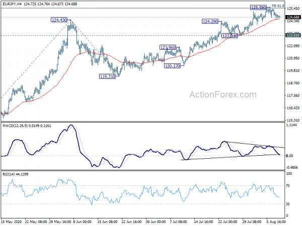 EUR/JPY Daily Outlook