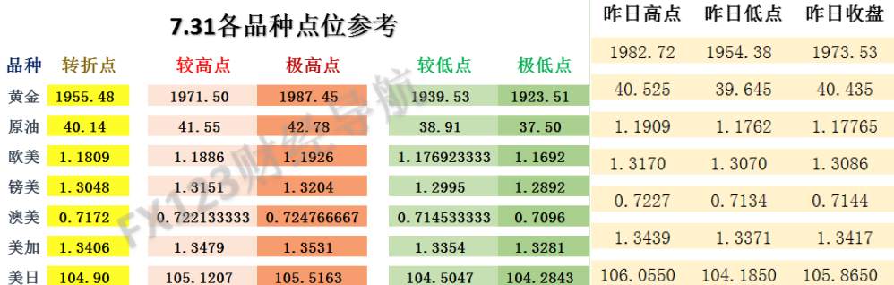 FX123独家：八月第一个交易日外汇策略
