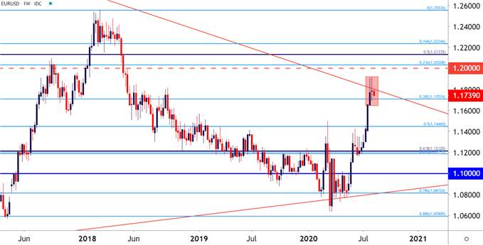 US Dollar Price Action Setups: EUR/USD, GBP/USD