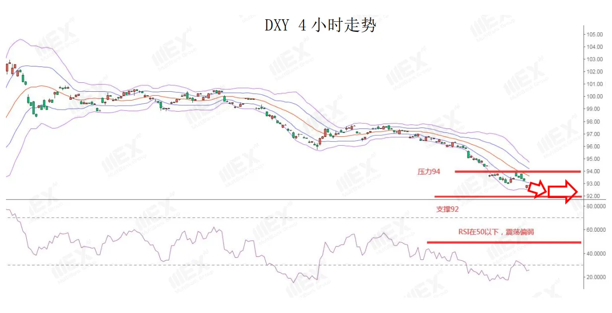 MEXGroup：黄金再创新高，美元弱势短线恐难改变