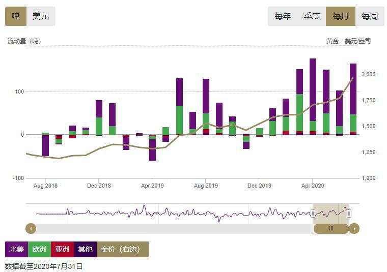 【黄金动态】世界黄金协会：7月金价创新高之际 ETF持仓量也再攀高峰