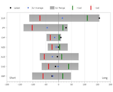 US Dollar Shorts Becoming Extreme, EUR/USD at Risk of Reversal - COT Report