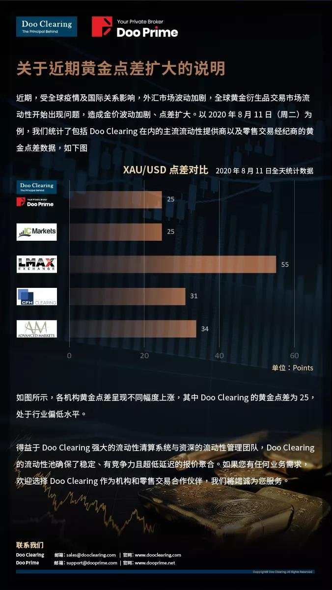 Doo Prime 关于近期黄金点差扩大的说明