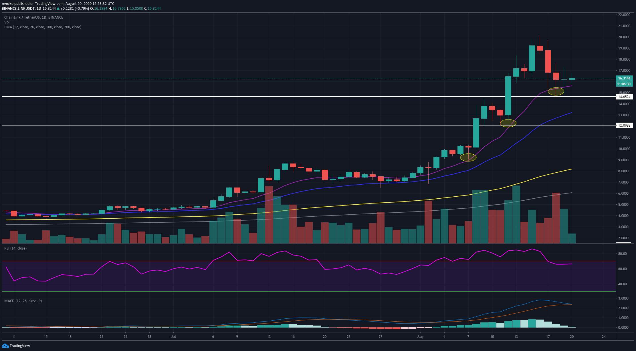 ChainLink Technical Analysis: LINK/USD ready for a price boost after a healthy consolidation period
