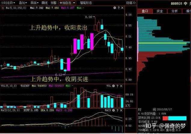 【交易策略】我从亏损30万到最后450万，只因死啃“3820”趋势交易”扭亏为盈