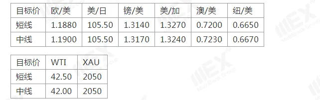 MEXGroup：黄金再创新高，美元弱势短线恐难改变