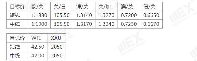 MEXGroup：黄金再创新高，美元弱势短线恐难改变