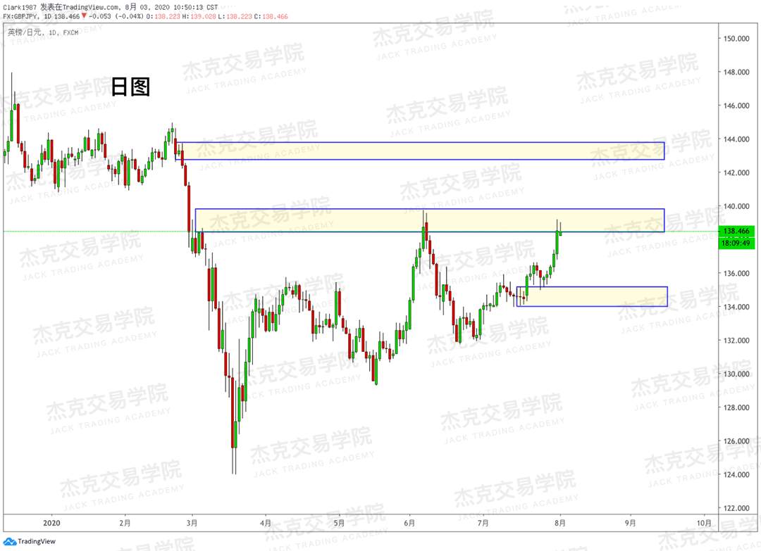 [8月3日策略]黄金/原油/英镑/欧元/美日/澳元/标普/BTC/BCH