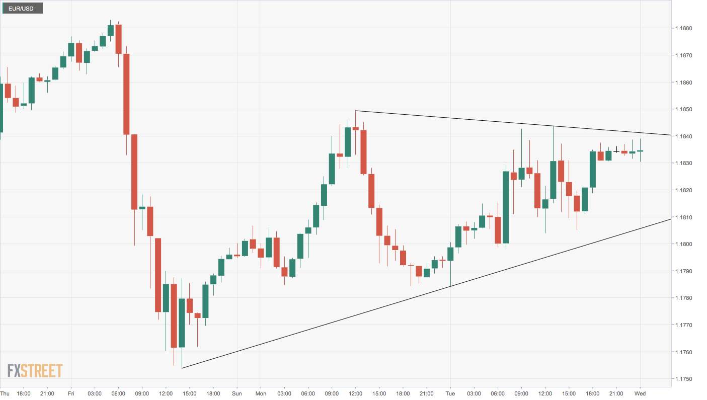 EUR/USD Price Analysis: Narrowing price range on the hourly chart