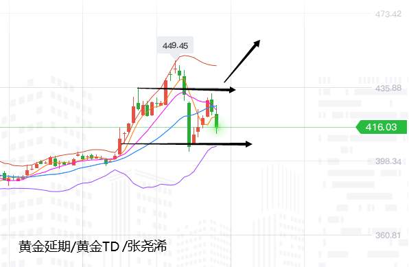 张尧浠：美联储引发黄金再坠机、关注宽幅多空后看新高