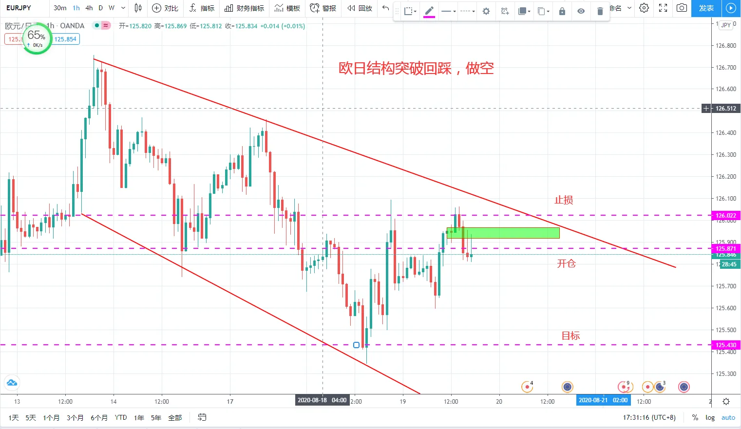 EURJPY价格到达趋势线挂点附近，配合结构位突破回踩，做空