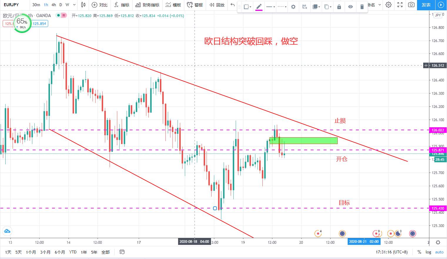 EURJPY价格到达趋势线挂点附近，配合结构位突破回踩，做空