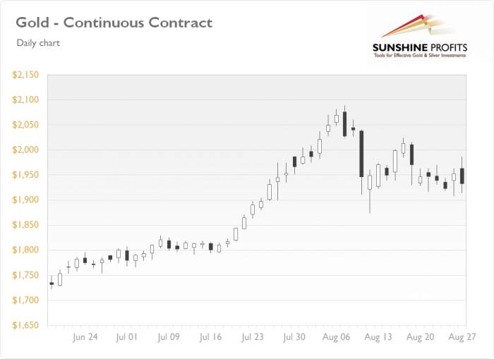 Daily Gold News: Friday, August 28 – Gold Retracing Yesterday’s Fed Talk Decline