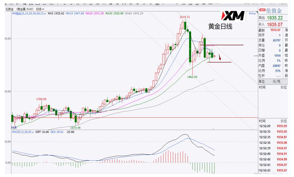 XM汇评 – 整个市场都在震荡，酝酿下一波行情