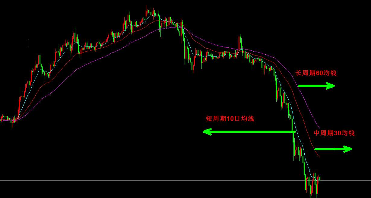 136均线及技术意义