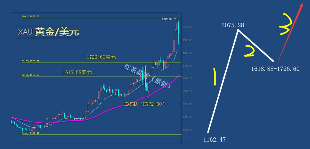 8.15周末：国际黄金目前正处在大二浪调整当中