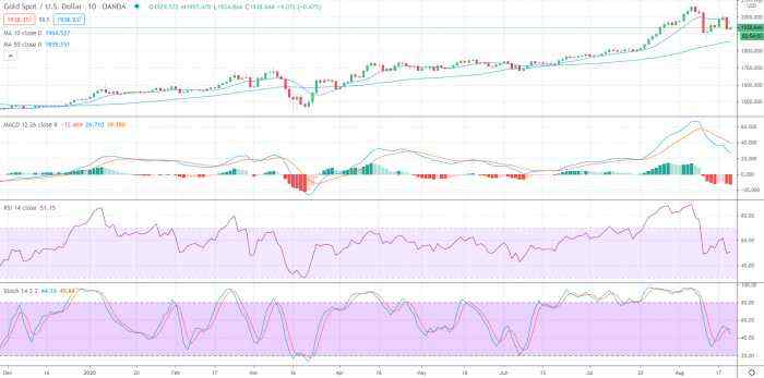 Gold Price Prediction – Prices Edge Higher Following Soft US Jobless Claims