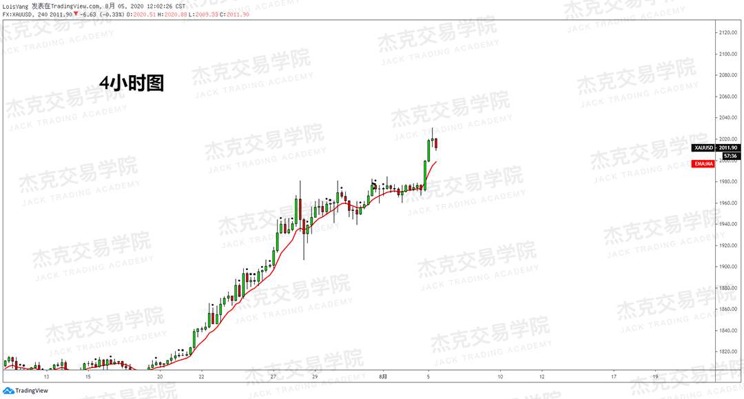 [8月5日策略]黄金/原油/英镑/欧元/美日/澳元/标普/BTC/BCH