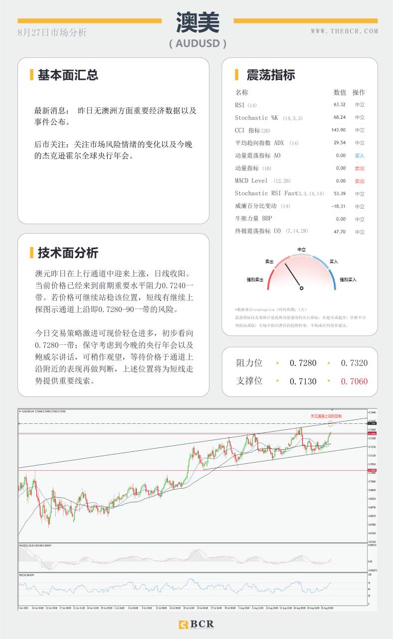 【BCR今日市场分析2020.08.27】飓风劳拉催化油市苏醒，鲍威尔出马能否打破震荡