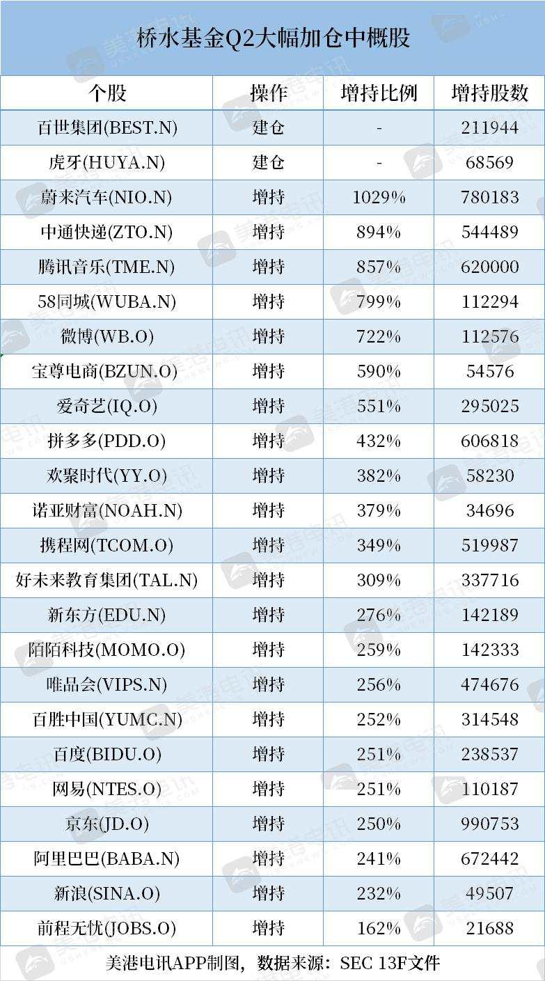 【热点追踪】桥水最新13F报告出炉！爆买黄金、疯狂加仓中国