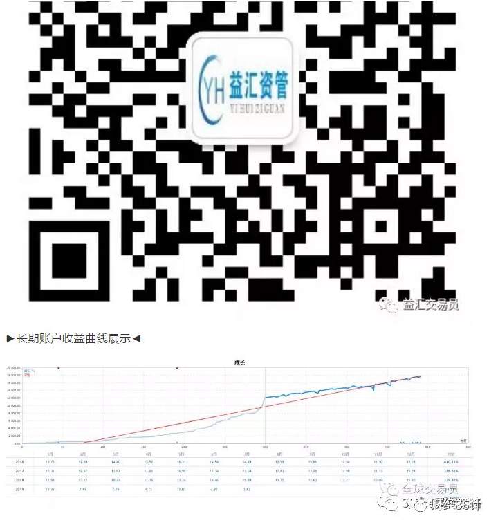 《从零开始学外汇》1.4.1识别假账户盈利截图