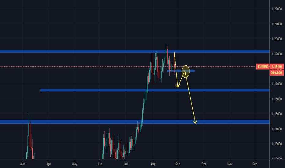 EUR/USD  MULTI-TIMEFRAME ANALYSIS (Price Action)