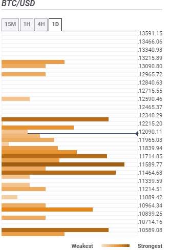 Bitcoin Price Prediction: BTC/USD relaunches journey to $14,000 – Confluence Detector