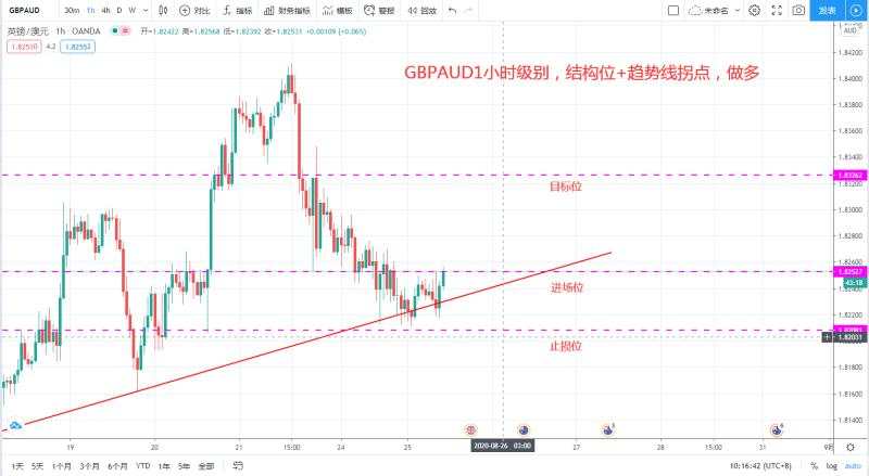 GBPAUD1小时级别，需求区 趋势线拐点，短线做多