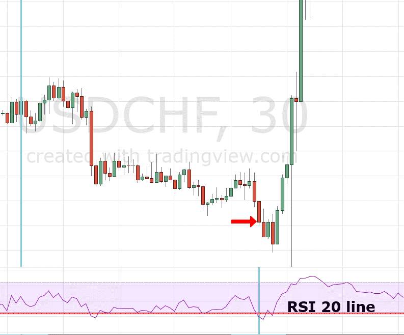 Chiến lược giao dịch với RSI: Quy tắc RSI 80-20