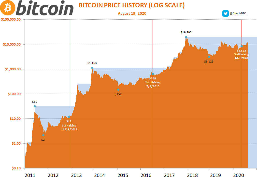 Bitcoin will hit $340K if BTC price repeats 2016 halving cycle pattern